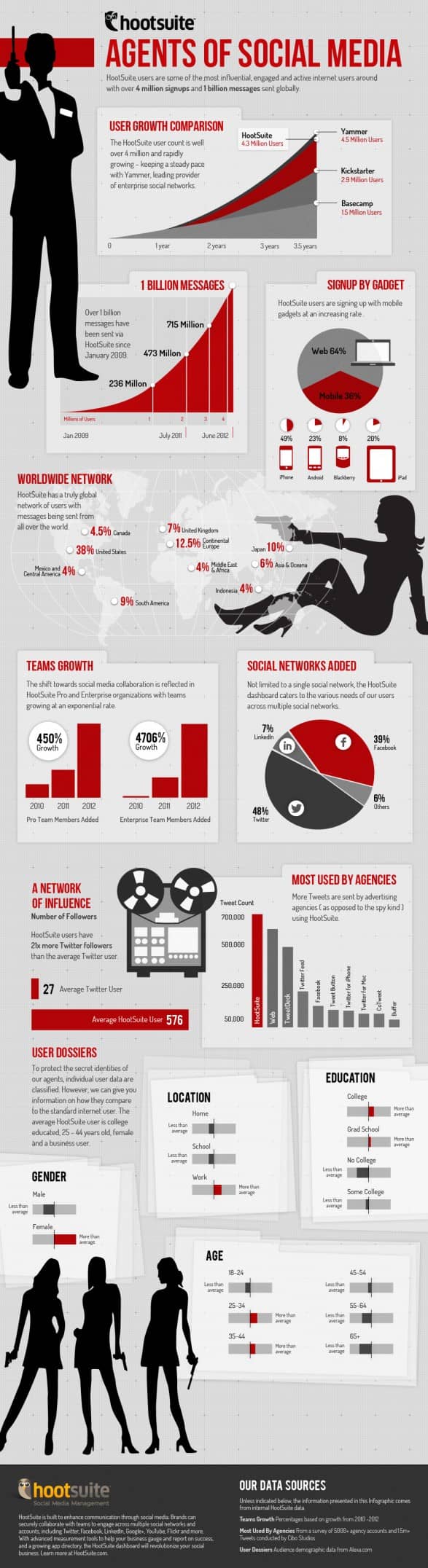 Agents of Social Media