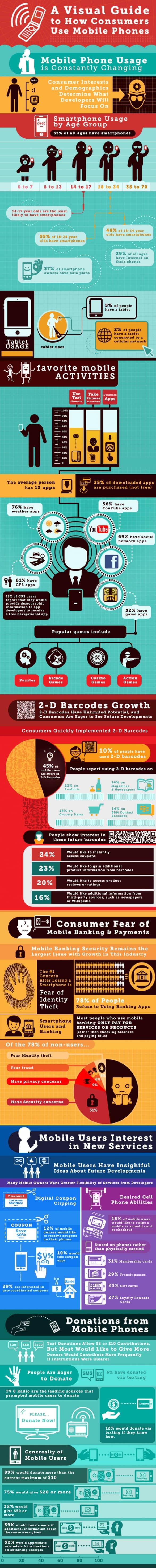 A Visual Guide to How Consumers Use Mobile Phones