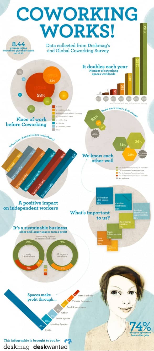 How Coworking Works