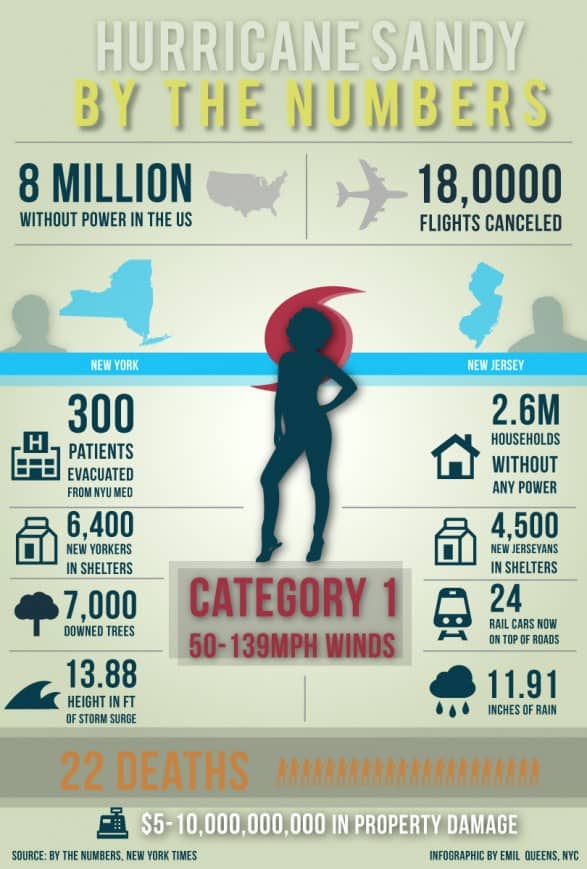 By the Numbers: Hurricane Sandy (NY/NJ)